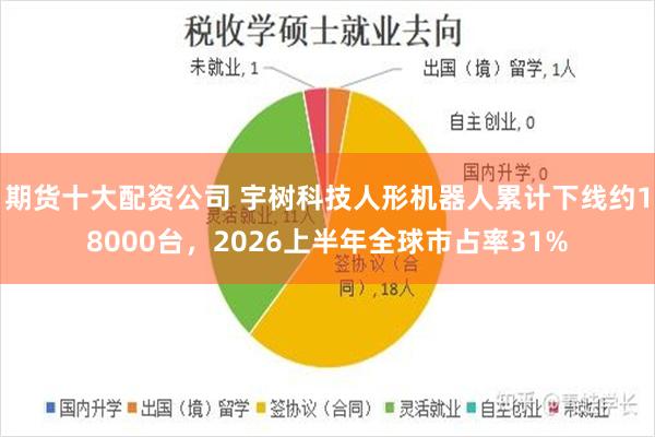 期货十大配资公司 宇树科技人形机器人累计下线约18000台，2026上半年全球市占率31%