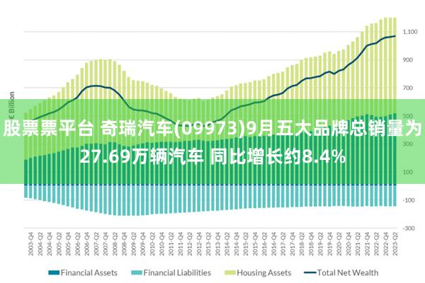 股票票平台 奇瑞汽车(09973)9月五大品牌总销量为27.69万辆汽车 同比增长约8.4%